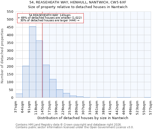 54, REASEHEATH WAY, HENHULL, NANTWICH, CW5 6XF: Size of property relative to detached houses in Nantwich