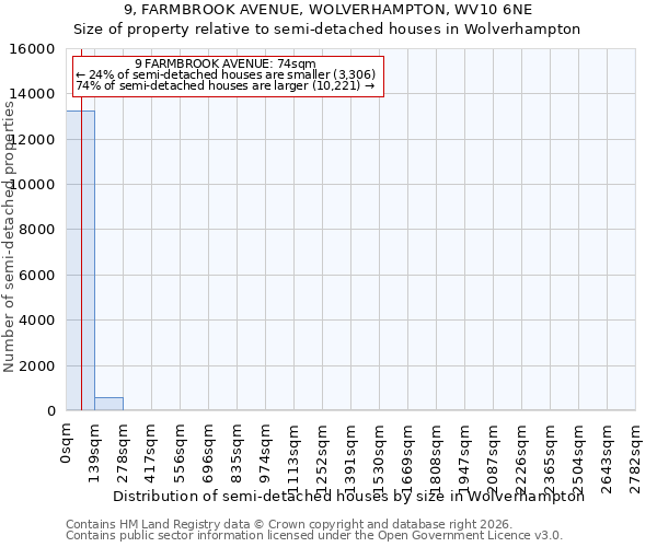 9, FARMBROOK AVENUE, WOLVERHAMPTON, WV10 6NE: Size of property relative to semi-detached houses in Wolverhampton