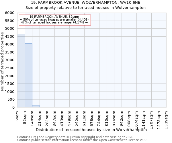 19, FARMBROOK AVENUE, WOLVERHAMPTON, WV10 6NE: Size of property relative to terraced houses in Wolverhampton