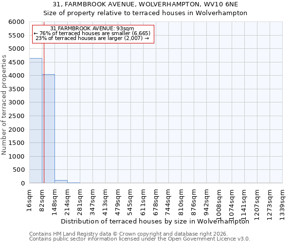 31, FARMBROOK AVENUE, WOLVERHAMPTON, WV10 6NE: Size of property relative to terraced houses in Wolverhampton