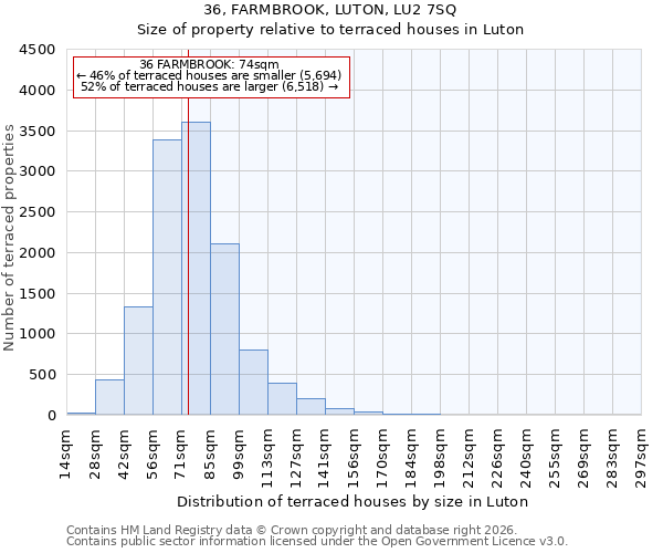 36, FARMBROOK, LUTON, LU2 7SQ: Size of property relative to terraced houses in Luton