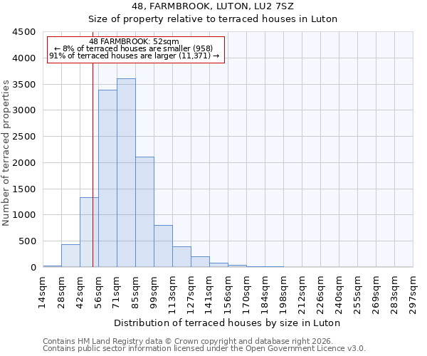 48, FARMBROOK, LUTON, LU2 7SZ: Size of property relative to terraced houses in Luton