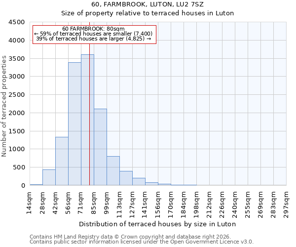 60, FARMBROOK, LUTON, LU2 7SZ: Size of property relative to terraced houses in Luton