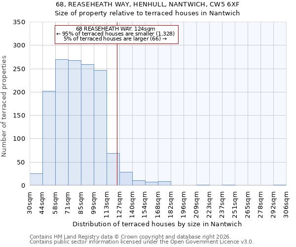 68, REASEHEATH WAY, HENHULL, NANTWICH, CW5 6XF: Size of property relative to terraced houses in Nantwich